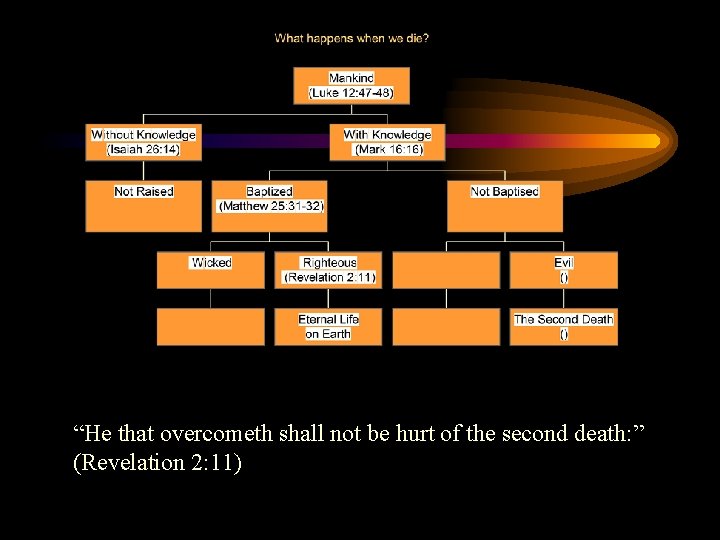 “He that overcometh shall not be hurt of the second death: ” (Revelation 2: