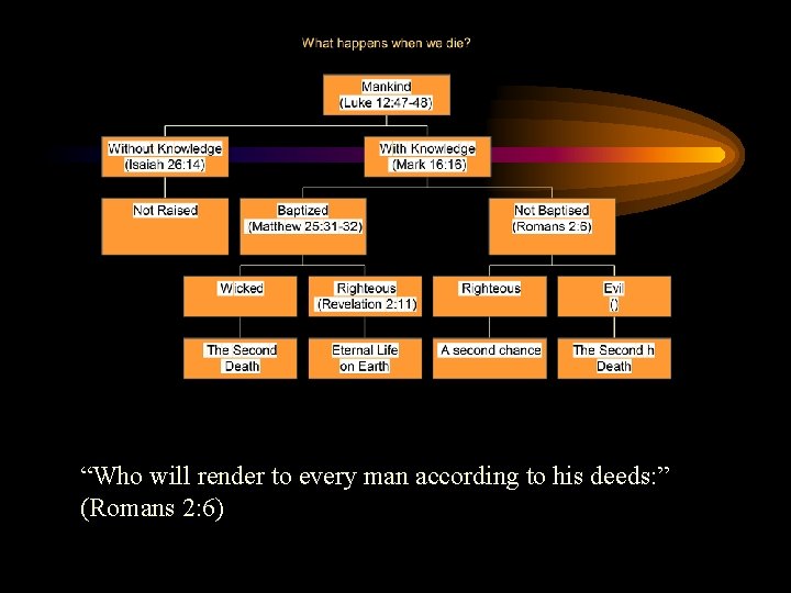 “Who will render to every man according to his deeds: ” (Romans 2: 6)