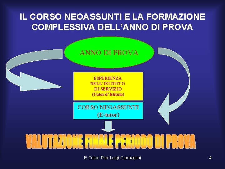 IL CORSO NEOASSUNTI E LA FORMAZIONE COMPLESSIVA DELL’ANNO DI PROVA ESPERIENZA NELL’ISTITUTO DI SERVIZIO