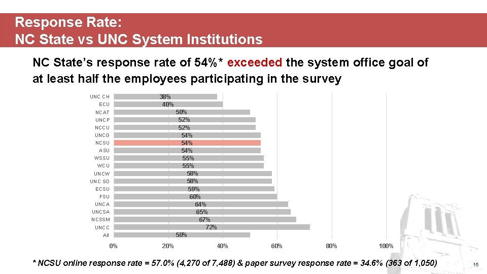 Response Rate: NC State vs UNC System Institutions NC State’s response rate of 54%*