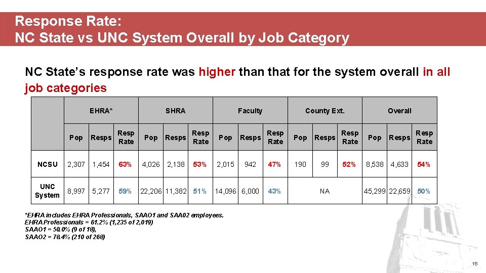 Response Rate: NC State vs UNC System Overall by Job Category NC State’s response