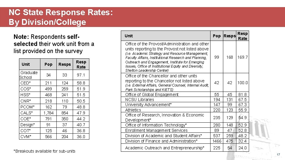 NC State Response Rates: By Division/College Note: Respondents selfselected their work unit from a