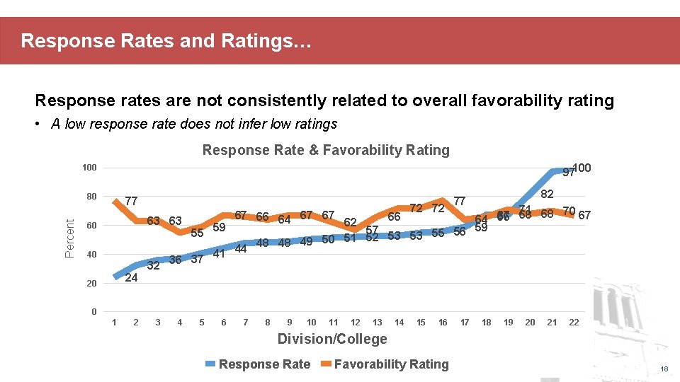 Response Rates and Ratings… Response rates are not consistently related to overall favorability rating