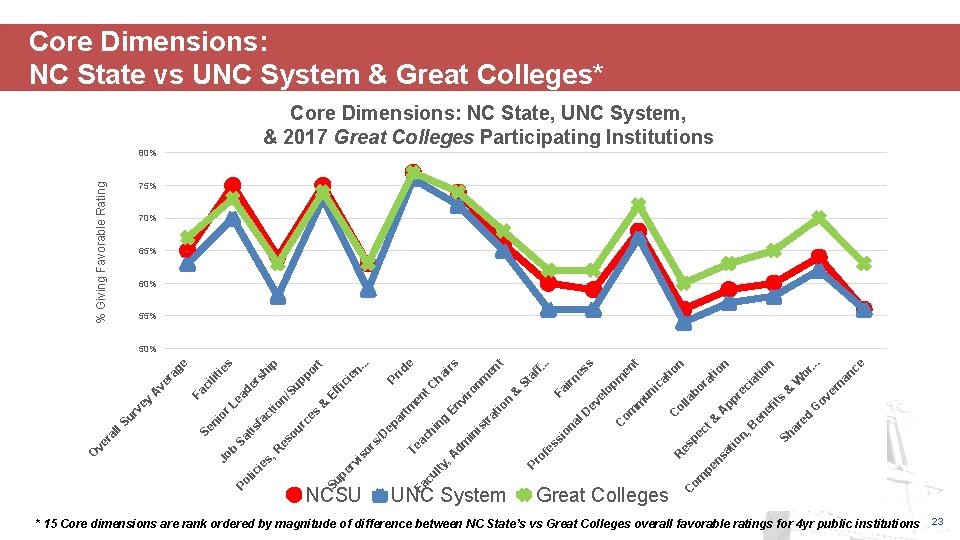 Core Dimensions: NC State vs UNC System & Great Colleges* Core Dimensions: NC State,
