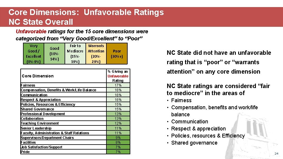 Core Dimensions: Unfavorable Ratings NC State Overall Unfavorable ratings for the 15 core dimensions