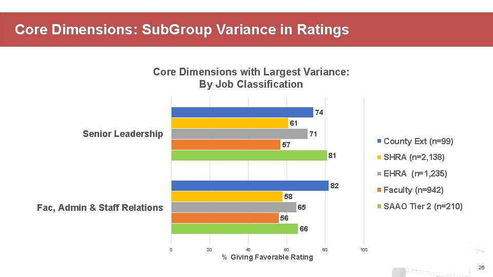 Core Dimensions: Sub. Group Variance in Ratings Core Dimensions with Largest Variance: By Job