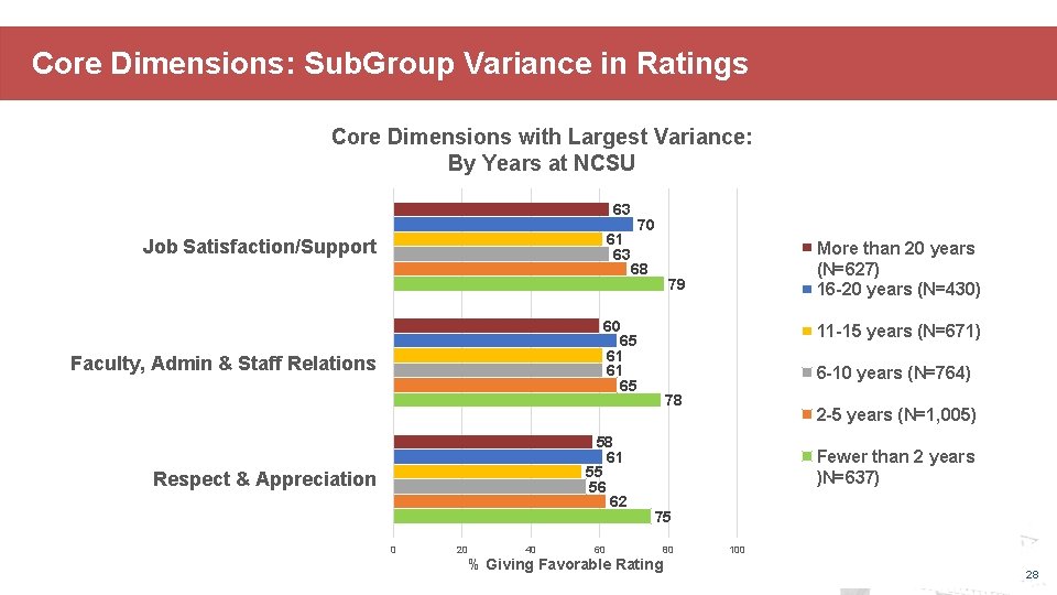 Core Dimensions: Sub. Group Variance in Ratings Core Dimensions with Largest Variance: By Years