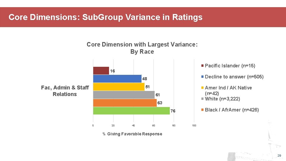 Core Dimensions: Sub. Group Variance in Ratings Core Dimension with Largest Variance: By Race