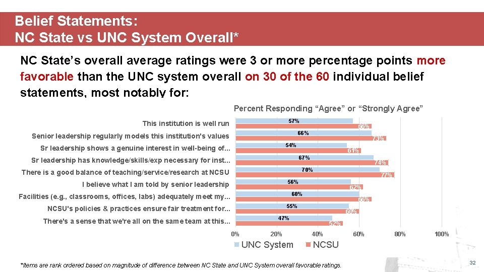 Belief Statements: NC State vs UNC System Overall* NC State’s overall average ratings were