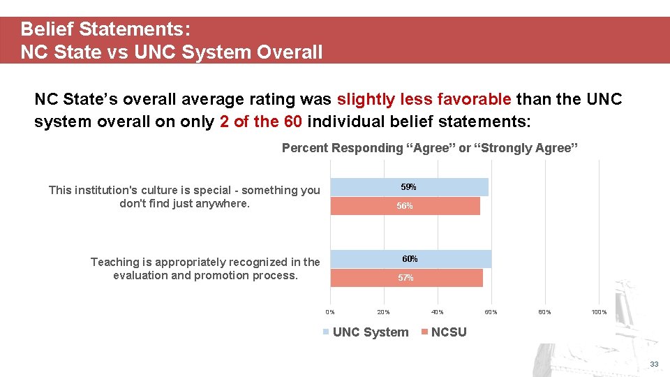 Belief Statements: NC State vs UNC System Overall NC State’s overall average rating was