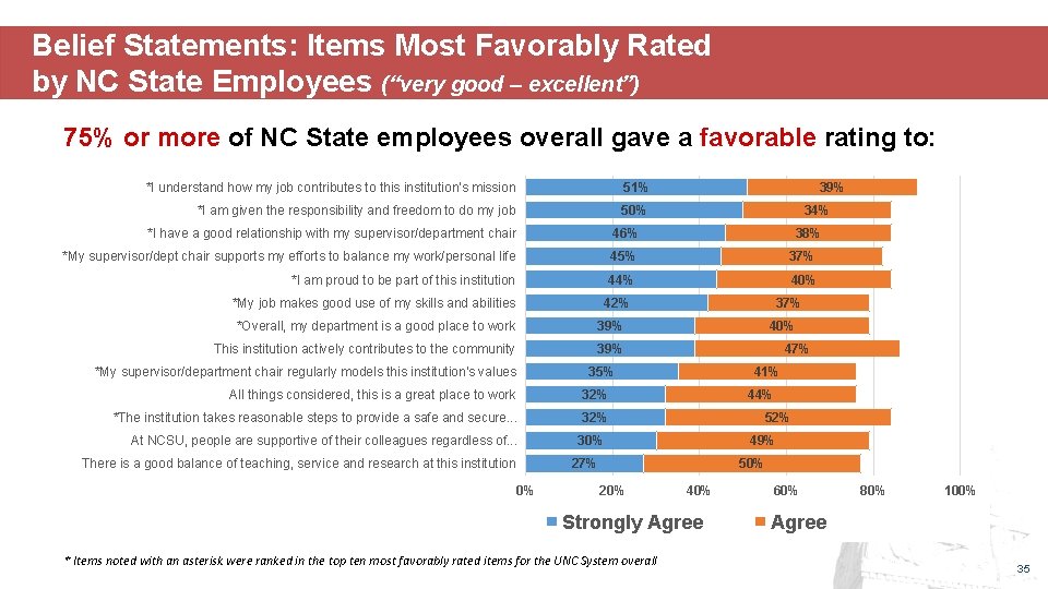 Belief Statements: Items Most Favorably Rated by NC State Employees (“very good – excellent”)