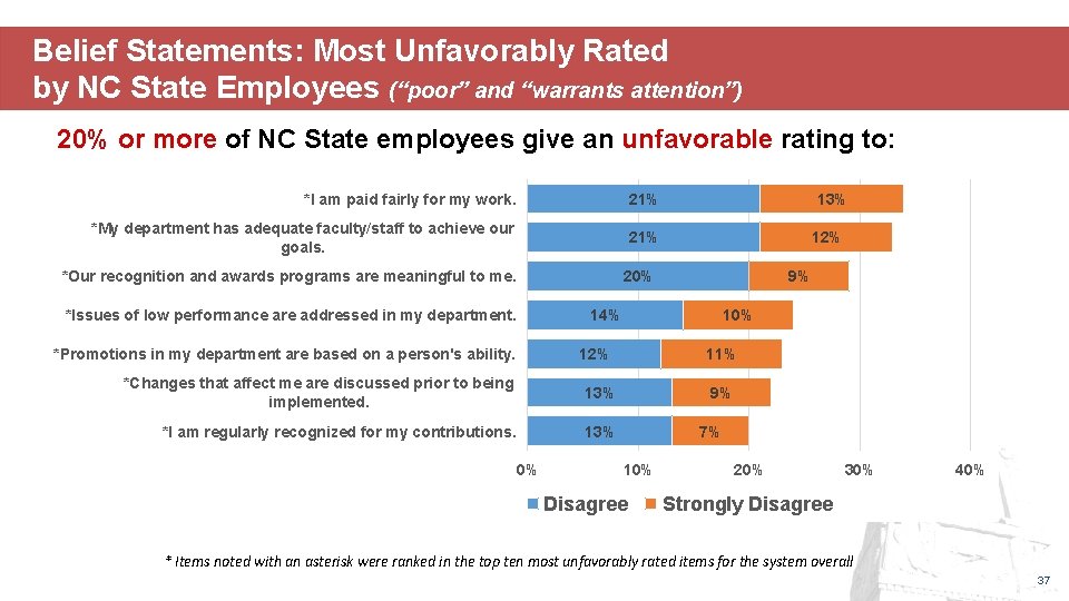 Belief Statements: Most Unfavorably Rated by NC State Employees (“poor” and “warrants attention”) 20%