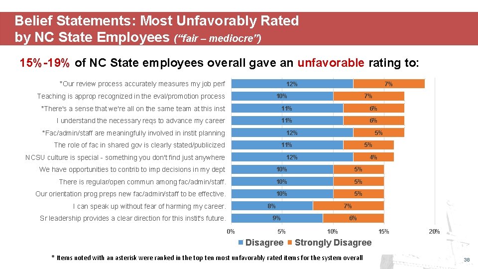 Belief Statements: Most Unfavorably Rated by NC State Employees (“fair – mediocre”) 15%-19% of