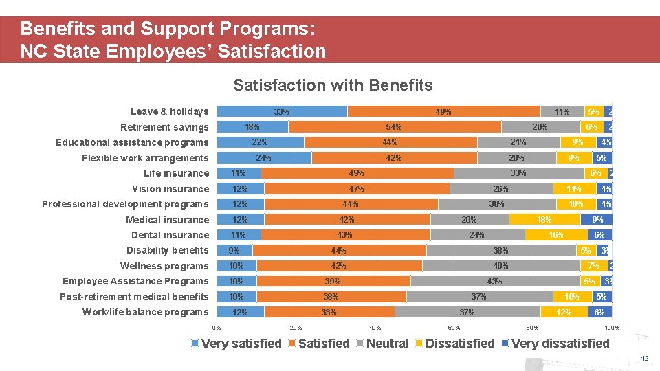 Benefits and Support Programs: NC State Employees’ Satisfaction with Benefits Leave & holidays 33%