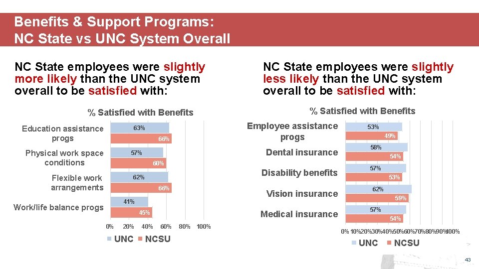 Benefits & Support Programs: NC State vs UNC System Overall NC State employees were