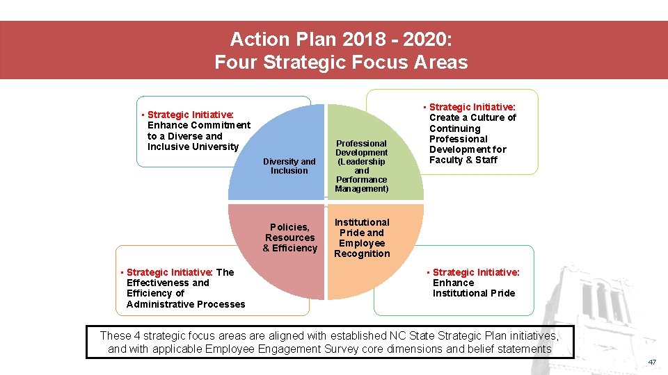 Action Plan 2018 - 2020: Four Strategic Focus Areas • Strategic Initiative: Enhance Commitment