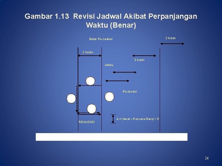 Gambar 1. 13 Revisi Jadwal Akibat Perpanjangan Waktu (Benar) 2 bulan Batas Re-Jadwal 2