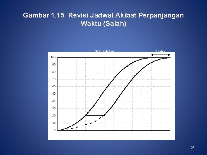 Gambar 1. 15 Revisi Jadwal Akibat Perpanjangan Waktu (Salah) Batas Re-Jadwal 2 bulan AWAL