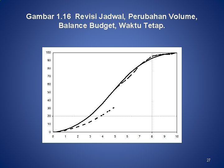 Gambar 1. 16 Revisi Jadwal, Perubahan Volume, Balance Budget, Waktu Tetap. 27 