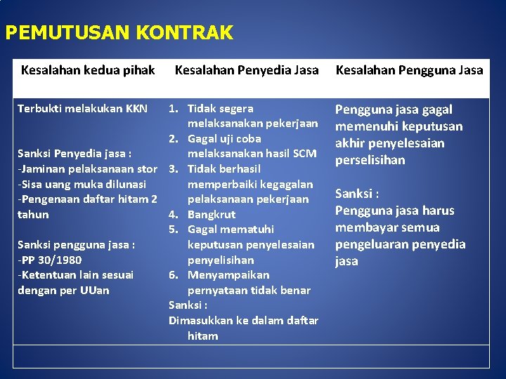 PEMUTUSAN KONTRAK Kesalahan kedua pihak Kesalahan Penyedia Jasa Kesalahan Pengguna Jasa 1. Tidak segera