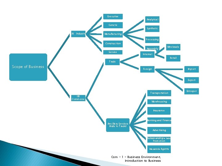 Executive Genetic (A) Industry Analytical Synthetic Manufacturing Processing Construction Service Assembly Wholesale Internal Retail Executive Genetic (A) Industry Analytical Synthetic Manufacturing Processing Construction Service Assembly Wholesale Internal Retail