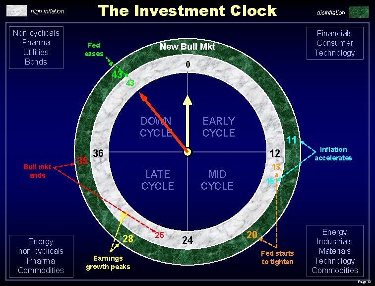 The Investment Clock high inflation Non-cyclicals Pharma Utilities Bonds Fed eases 0 43 DOWN