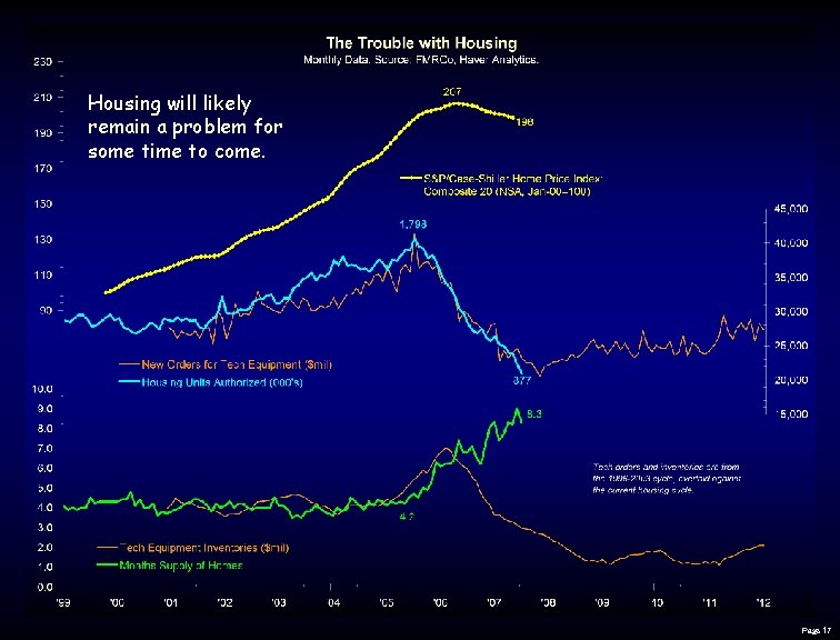 Housing will likely remain a problem for some time to come. Page 17 