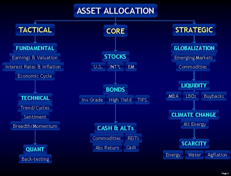 ASSET ALLOCATION TACTICAL STRATEGIC CORE FUNDAMENTAL GLOBALIZATION STOCKS Earnings & Valuation Interest Rates &