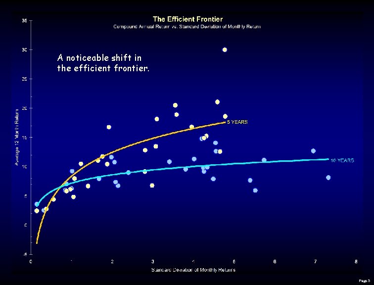 A noticeable shift in the efficient frontier. Page 5 