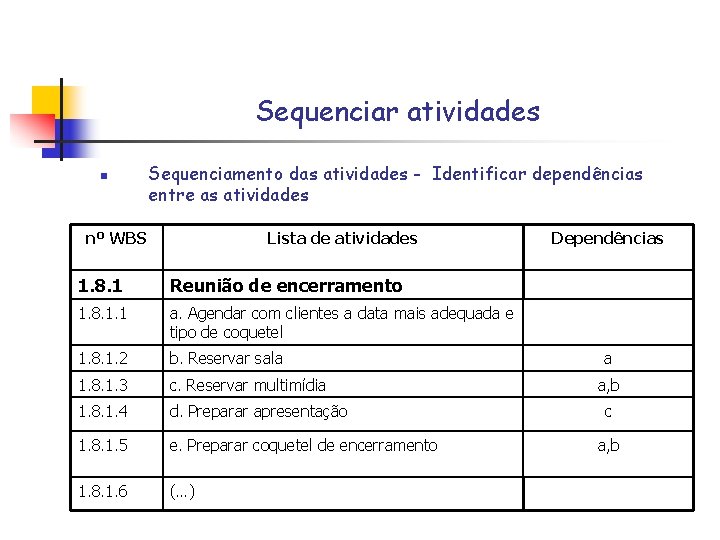 Sequenciar atividades n Sequenciamento das atividades - Identificar dependências entre as atividades nº WBS