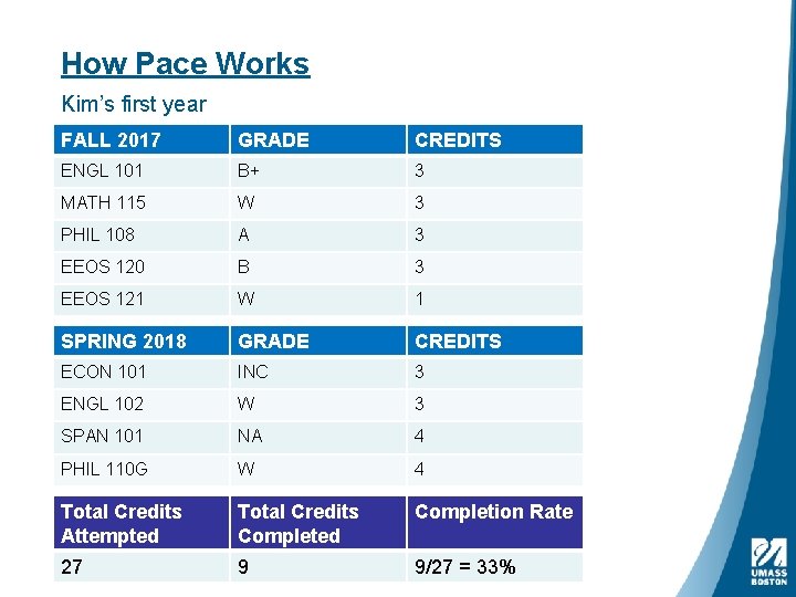 How Pace Works Kim’s first year FALL 2017 GRADE CREDITS ENGL 101 B+ 3