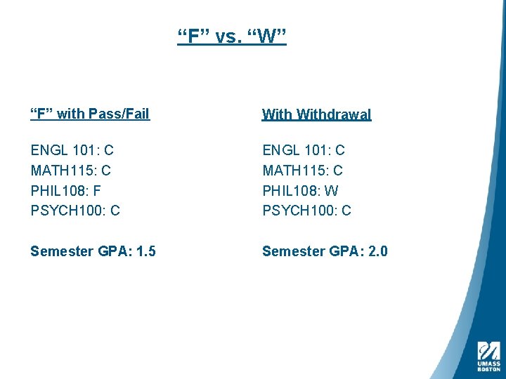 “F” vs. “W” “F” with Pass/Fail Withdrawal ENGL 101: C MATH 115: C PHIL