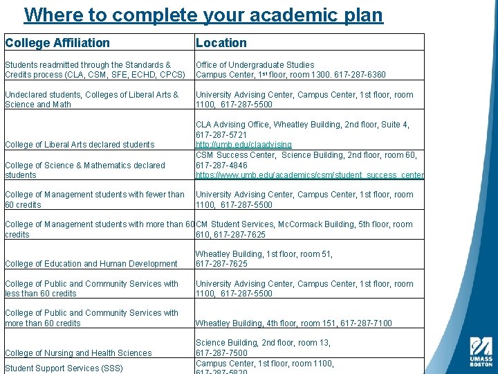 Where to complete your academic plan College Affiliation Location Students readmitted through the Standards