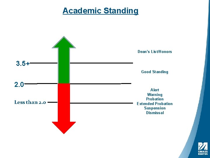 Academic Standing Dean’s List/Honors 3. 5+ Good Standing 2. 0 Less than 2. 0