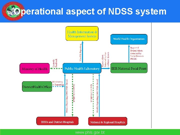 Operational aspect of NDSS system www. phls. gov. bt 