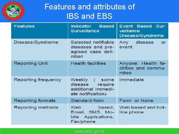 Features and attributes of IBS and EBS www. phls. gov. bt 