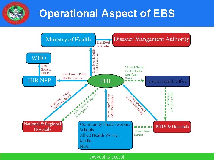 Operational Aspect of EBS www. phls. gov. bt 