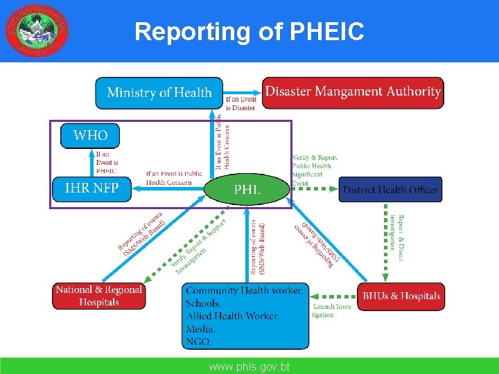 Reporting of PHEIC www. phls. gov. bt 