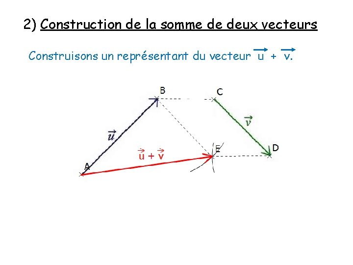 2) Construction de la somme de deux vecteurs Construisons un représentant du vecteur u