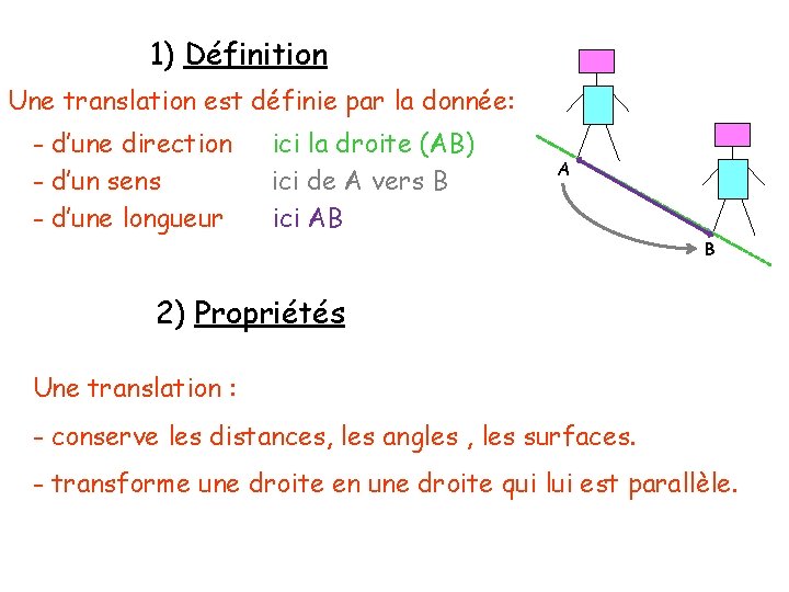 1) Définition Une translation est définie par la donnée: - d’une direction - d’un