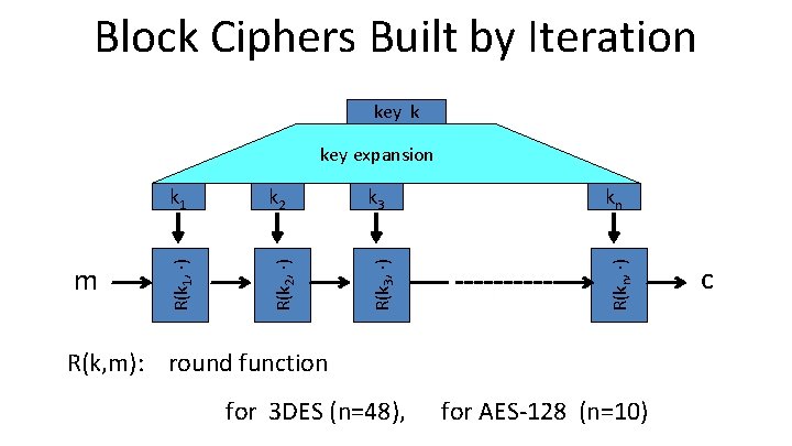 Block Ciphers Built by Iteration key k k 2 k 3 kn R(k 2,