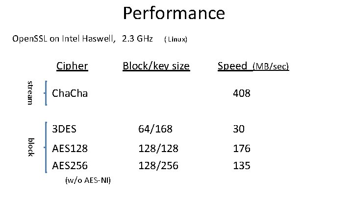 Performance Open. SSL on Intel Haswell, 2. 3 GHz Cipher ( Linux) Block/key size