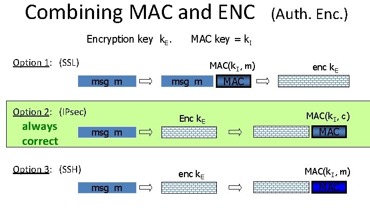 Combining MAC and ENC Encryption key k. E. MAC key = k. I Option