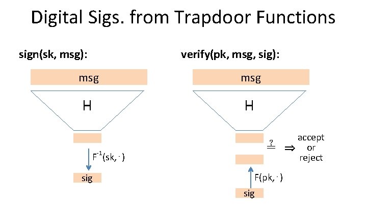 Digital Sigs. from Trapdoor Functions verify(pk, msg, sig): sign(sk, msg): msg H H ≟