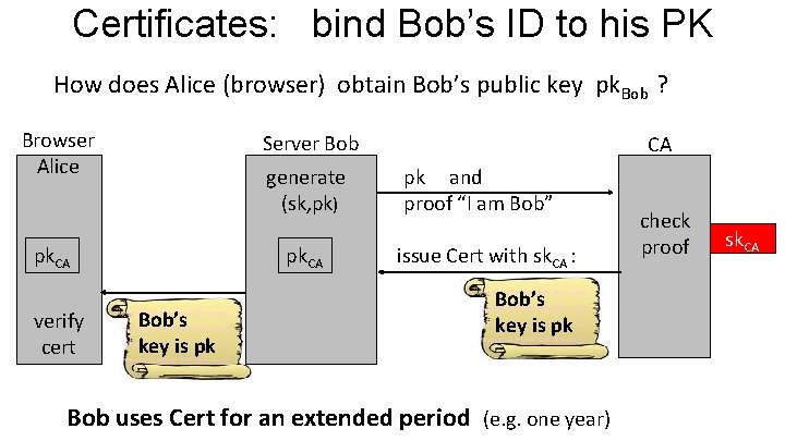 Certificates: bind Bob’s ID to his PK How does Alice (browser) obtain Bob’s public