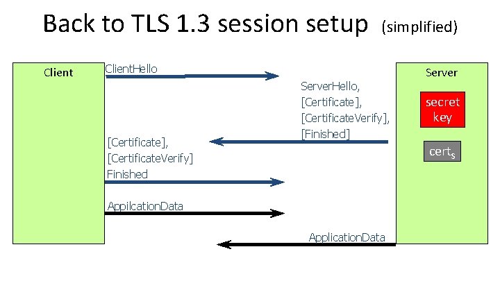 Back to TLS 1. 3 session setup Client C (simplified) Client. Hello [Certificate], [Certificate.