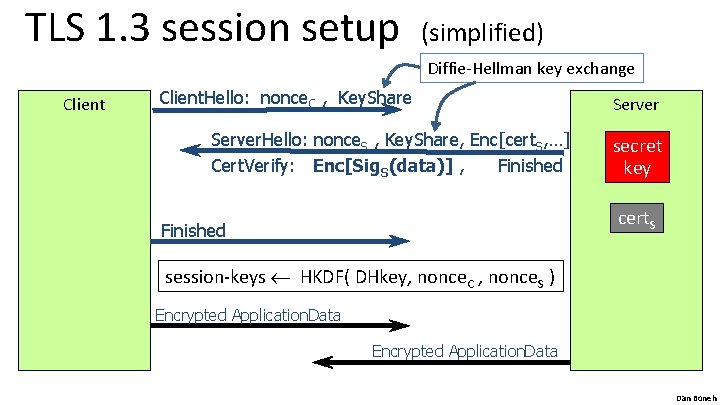 TLS 1. 3 session setup (simplified) Diffie-Hellman key exchange Client. Hello: nonce. C ,