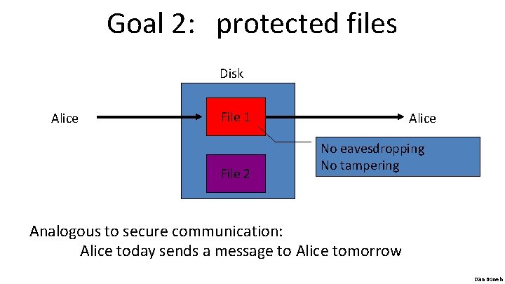 Goal 2: protected files Disk Alice File 1 File 2 Alice No eavesdropping No