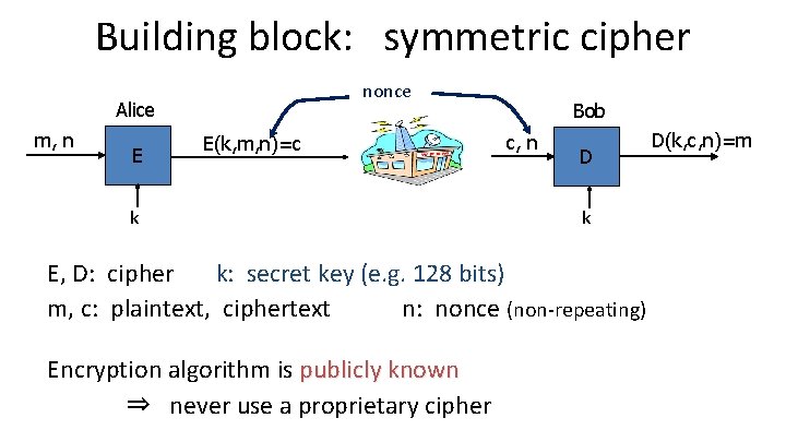 Building block: symmetric cipher nonce Alice m, n E E(k, m, n)=c k Bob