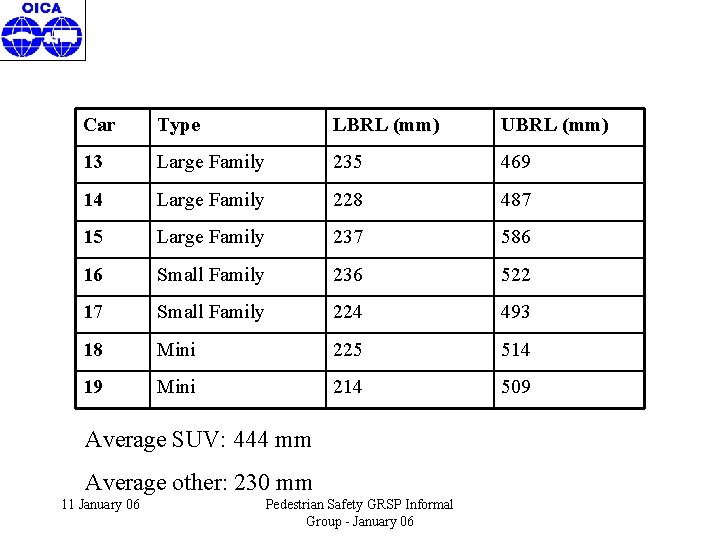Car Type LBRL (mm) UBRL (mm) 13 Large Family 235 469 14 Large Family